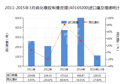 2011-2015年3月硫化橡膠制橡皮擦(40169200)進(jìn)口量及增速統(tǒng)計(jì)